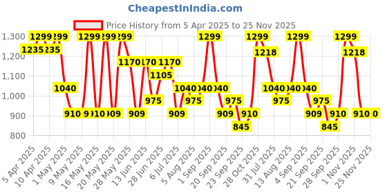 tatacliq.com Honey By Pantaloons Ecru Cotton Loose Fit Sweatshirt honey by pantaloons Price History Graph from 5 Apr 2025 to 24 Nov 2025