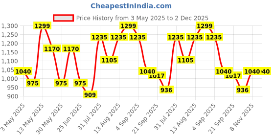tatacliq.com Honey By Pantaloons Ecru Cotton Loose Fit Sweatshirt honey by pantaloons Price History Graph from 3 May 2025 to 2 Dec 2025