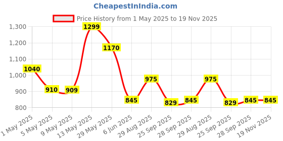 tatacliq.com Honey By Pantaloons Ecru Cotton Loose Fit Sweatshirt honey by pantaloons Price History Graph from 1 May 2025 to 19 Nov 2025