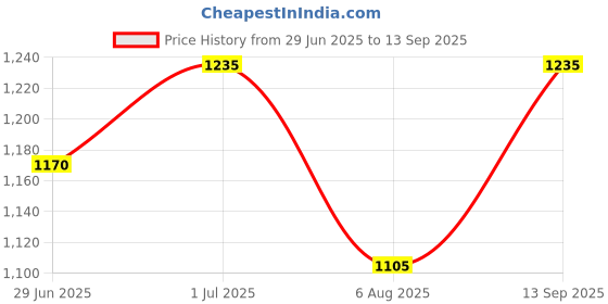 tatacliq.com Honey By Pantaloons Ecru Cotton Loose Fit Sweatshirt honey by pantaloons Price History Graph from 29 Jun 2025 to 13 Sep 2025