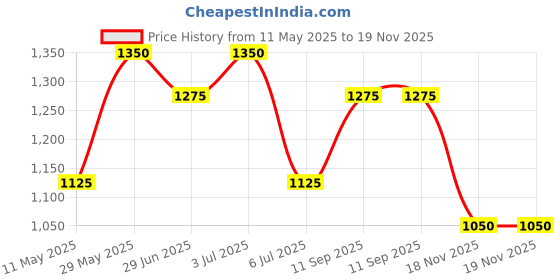 tatacliq.com Honey By Pantaloons Ecru Cotton Regular Fit Printed Hoodie honey by pantaloons Price History Graph from 11 May 2025 to 18 Nov 2025