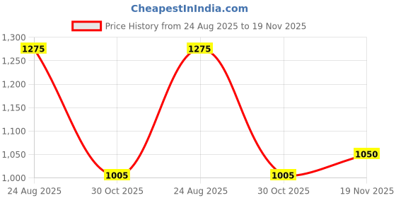 tatacliq.com Honey By Pantaloons Ecru Cotton Regular Fit Printed Hoodie honey by pantaloons Price History Graph from 24 Aug 2025 to 19 Nov 2025