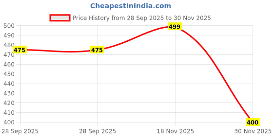 tatacliq.com Honey By Pantaloons Fair Aqua Cotton Regular Fit Printed T-Shirt honey by pantaloons Price History Graph from 28 Sep 2025 to 30 Nov 2025