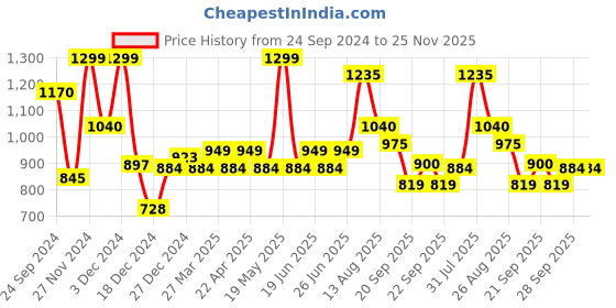 tatacliq.com Honey by Pantaloons Frosty Green Cotton Pants honey by pantaloons Price History Graph from 24 Sep 2024 to 24 Nov 2025