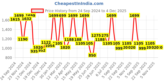 tatacliq.com Honey by Pantaloons Golden Haze Printed A-Line Dress honey by pantaloons Price History Graph from 24 Sep 2024 to 4 Dec 2025
