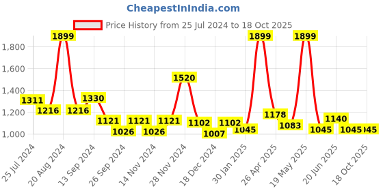 tatacliq.com Honey by Pantaloons Green A-Line Dress honey by pantaloons Price History Graph from 25 Jul 2024 to 18 Oct 2025