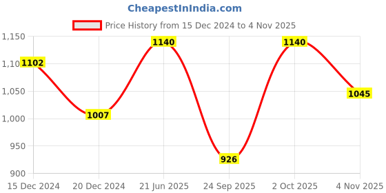 tatacliq.com Honey by Pantaloons Green A-Line Dress honey by pantaloons Price History Graph from 15 Dec 2024 to 4 Nov 2025