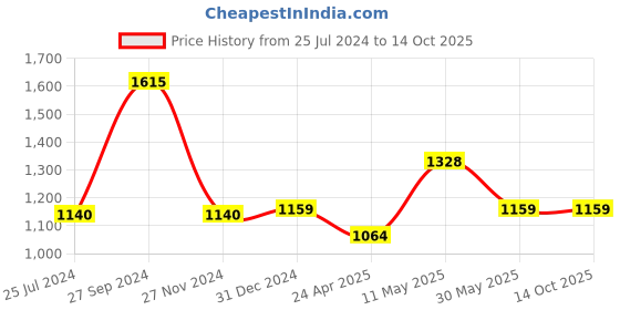tatacliq.com Honey by Pantaloons Green & Purple Printed Sweater honey by pantaloons Price History Graph from 25 Jul 2024 to 14 Oct 2025