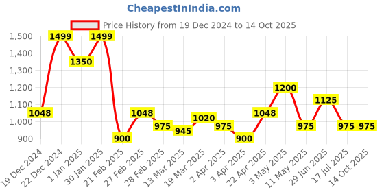 tatacliq.com Honey by Pantaloons Green & Red Printed Top honey by pantaloons Price History Graph from 19 Dec 2024 to 14 Oct 2025