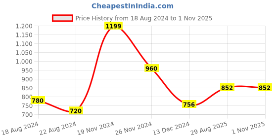 tatacliq.com Honey by Pantaloons Green & White Cotton Printed Sweatshirt honey by pantaloons Price History Graph from 18 Aug 2024 to 28 Oct 2025
