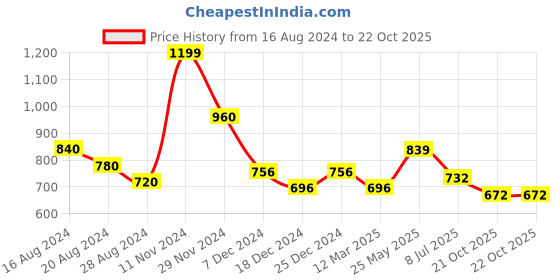tatacliq.com Honey by Pantaloons Green & White Cotton Printed Sweatshirt honey by pantaloons Price History Graph from 16 Aug 2024 to 21 Oct 2025