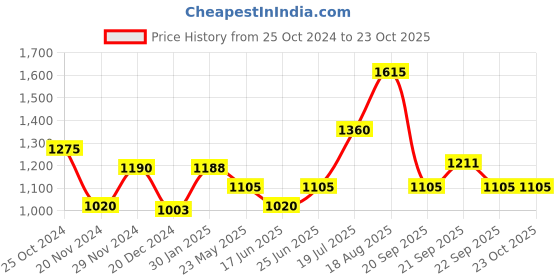 tatacliq.com Honey by Pantaloons Green & White Striped A-Line Dress honey by pantaloons Price History Graph from 25 Oct 2024 to 23 Oct 2025