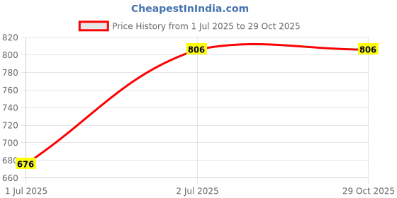 tatacliq.com Honey by Pantaloons Green Chequered Top honey by pantaloons Price History Graph from 1 Jul 2025 to 29 Oct 2025