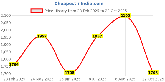 tatacliq.com Honey by Pantaloons Green Comfort Fit Puffer Jacket honey by pantaloons Price History Graph from 28 Feb 2025 to 22 Oct 2025