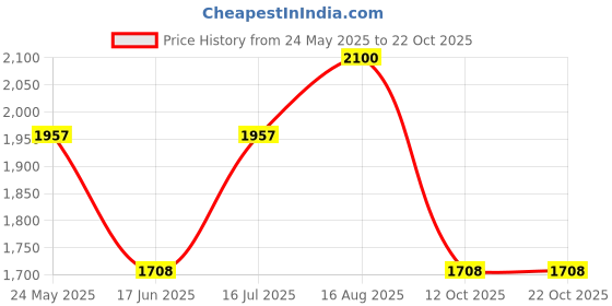 tatacliq.com Honey by Pantaloons Green Comfort Fit Puffer Jacket honey by pantaloons Price History Graph from 24 May 2025 to 21 Oct 2025