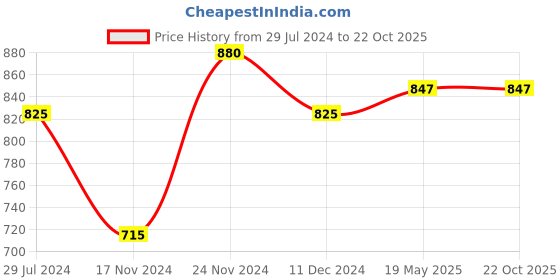 tatacliq.com Honey by Pantaloons Green Comfort Fit Shirt honey by pantaloons Price History Graph from 29 Jul 2024 to 21 Oct 2025