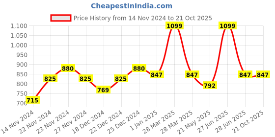 tatacliq.com Honey by Pantaloons Green Comfort Fit Shirt honey by pantaloons Price History Graph from 14 Nov 2024 to 21 Oct 2025