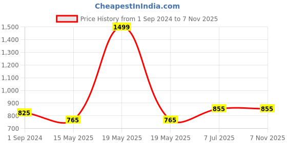 tatacliq.com Honey by Pantaloons Green Cotton A-Line Dress honey by pantaloons Price History Graph from 1 Sep 2024 to 6 Nov 2025