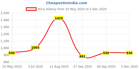 tatacliq.com Honey by Pantaloons Green Cotton A-Line Skirt honey by pantaloons Price History Graph from 25 May 2025 to 4 Dec 2025