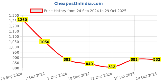 tatacliq.com Honey by Pantaloons Green Cotton Chinos honey by pantaloons Price History Graph from 24 Sep 2024 to 29 Oct 2025