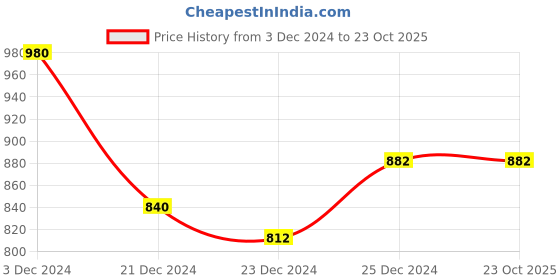 tatacliq.com Honey by Pantaloons Green Cotton Chinos honey by pantaloons Price History Graph from 3 Dec 2024 to 22 Oct 2025