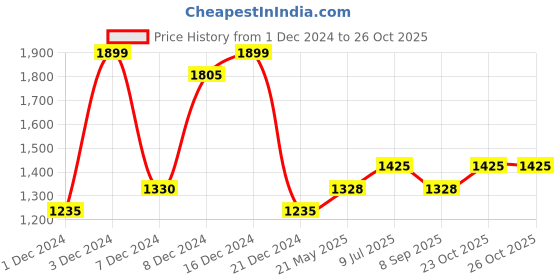 tatacliq.com Honey by Pantaloons Green Cotton Embroidered A-Line Dress honey by pantaloons Price History Graph from 1 Dec 2024 to 23 Oct 2025