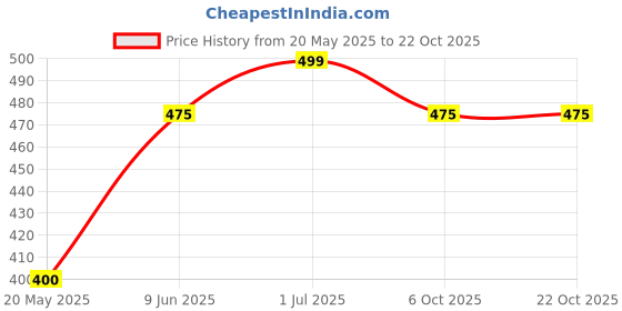 tatacliq.com Honey by Pantaloons Green Cotton Floral Print T-Shirt honey by pantaloons Price History Graph from 20 May 2025 to 21 Oct 2025