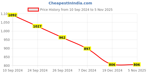 tatacliq.com Honey by Pantaloons Green Cotton Pants honey by pantaloons Price History Graph from 10 Sep 2024 to 4 Nov 2025