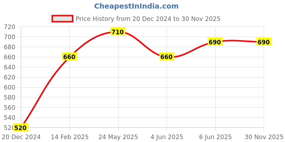 tatacliq.com Honey by Pantaloons Green Cotton Pants honey by pantaloons Price History Graph from 20 Dec 2024 to 29 Nov 2025