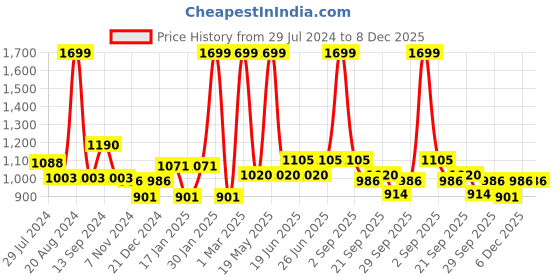 tatacliq.com Honey by Pantaloons Green Cotton Printed Shirt honey by pantaloons Price History Graph from 29 Jul 2024 to 8 Dec 2025