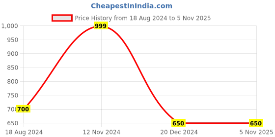 tatacliq.com Honey by Pantaloons Green Cotton Printed Sweatshirt honey by pantaloons Price History Graph from 18 Aug 2024 to 5 Nov 2025