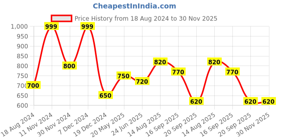 tatacliq.com Honey by Pantaloons Green Cotton Printed Sweatshirt honey by pantaloons Price History Graph from 18 Aug 2024 to 30 Nov 2025