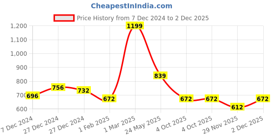 tatacliq.com Honey by Pantaloons Green Cotton Printed Sweatshirt honey by pantaloons Price History Graph from 7 Dec 2024 to 2 Dec 2025