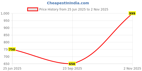tatacliq.com Honey by Pantaloons Green Cotton Printed Sweatshirt honey by pantaloons Price History Graph from 25 Jun 2025 to 2 Nov 2025