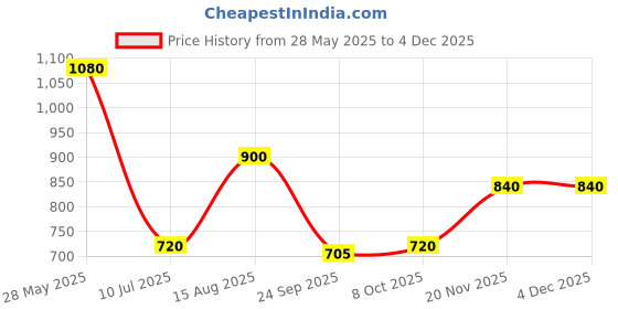 tatacliq.com Honey by Pantaloons Green Cotton Printed Sweatshirt honey by pantaloons Price History Graph from 28 May 2025 to 3 Dec 2025