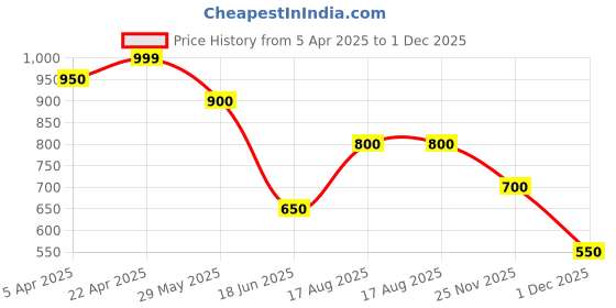 tatacliq.com Honey by Pantaloons Green Cotton Printed Sweatshirt honey by pantaloons Price History Graph from 5 Apr 2025 to 1 Dec 2025