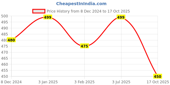 tatacliq.com Honey by Pantaloons Green Cotton Printed T-Shirt honey by pantaloons Price History Graph from 8 Dec 2024 to 17 Oct 2025