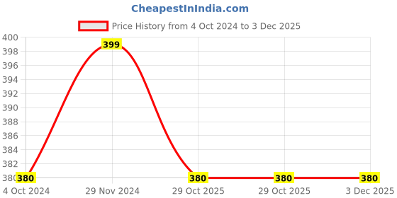 tatacliq.com Honey by Pantaloons Green Cotton Printed T-Shirt honey by pantaloons Price History Graph from 4 Oct 2024 to 3 Dec 2025
