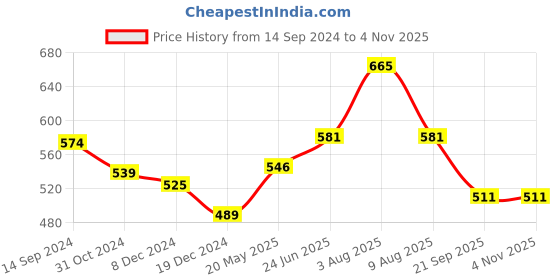 tatacliq.com Honey by Pantaloons Green Cotton Printed T-Shirt honey by pantaloons Price History Graph from 14 Sep 2024 to 3 Nov 2025