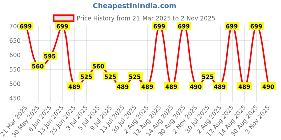 tatacliq.com Honey By Pantaloons Green Cotton Regular Fit Embroidered Top honey by pantaloons Price History Graph from 21 Mar 2025 to 2 Nov 2025