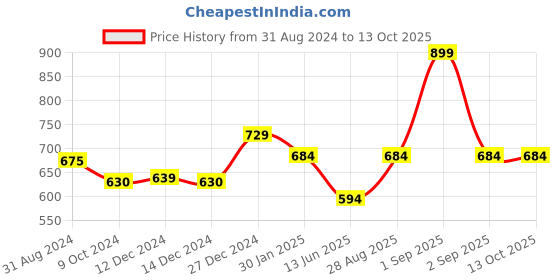 tatacliq.com Honey by Pantaloons Green Cotton Shorts honey by pantaloons Price History Graph from 31 Aug 2024 to 13 Oct 2025