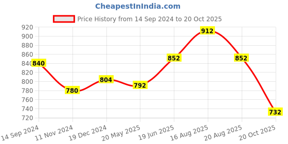tatacliq.com Honey by Pantaloons Green Cotton Top honey by pantaloons Price History Graph from 14 Sep 2024 to 20 Oct 2025