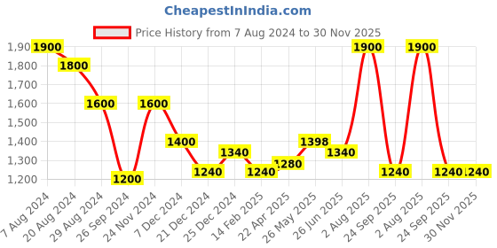 tatacliq.com Honey by Pantaloons Green Crochet Pattern Sweater honey by pantaloons Price History Graph from 7 Aug 2024 to 30 Nov 2025