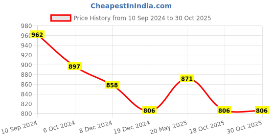 tatacliq.com Honey by Pantaloons Green Embroidered Top honey by pantaloons Price History Graph from 10 Sep 2024 to 30 Oct 2025