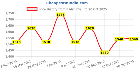 tatacliq.com Honey by Pantaloons Green Floral Print A Line Dress honey by pantaloons Price History Graph from 8 Mar 2025 to 20 Oct 2025