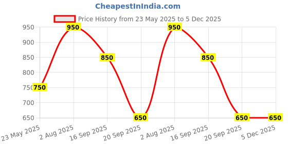 tatacliq.com Honey by Pantaloons Green Floral Print Sweatshirt honey by pantaloons Price History Graph from 23 May 2025 to 5 Dec 2025