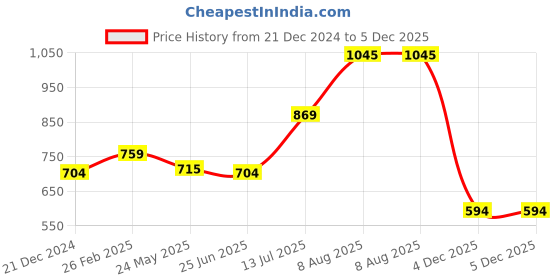 tatacliq.com Honey by Pantaloons Green Full Sleeves Shrug honey by pantaloons Price History Graph from 21 Dec 2024 to 5 Dec 2025