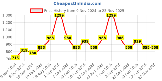 tatacliq.com Honey by Pantaloons Green Graphic Print Sweatshirt honey by pantaloons Price History Graph from 9 Nov 2024 to 23 Nov 2025