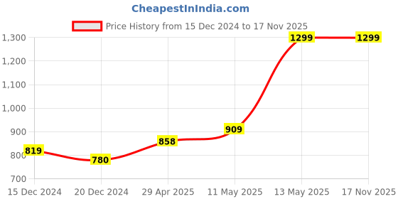 tatacliq.com Honey by Pantaloons Green Graphic Print Sweatshirt honey by pantaloons Price History Graph from 15 Dec 2024 to 17 Nov 2025