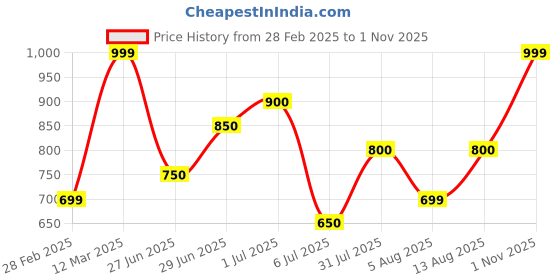 tatacliq.com Honey by Pantaloons Green Graphic Sweatshirt honey by pantaloons Price History Graph from 28 Feb 2025 to 1 Nov 2025